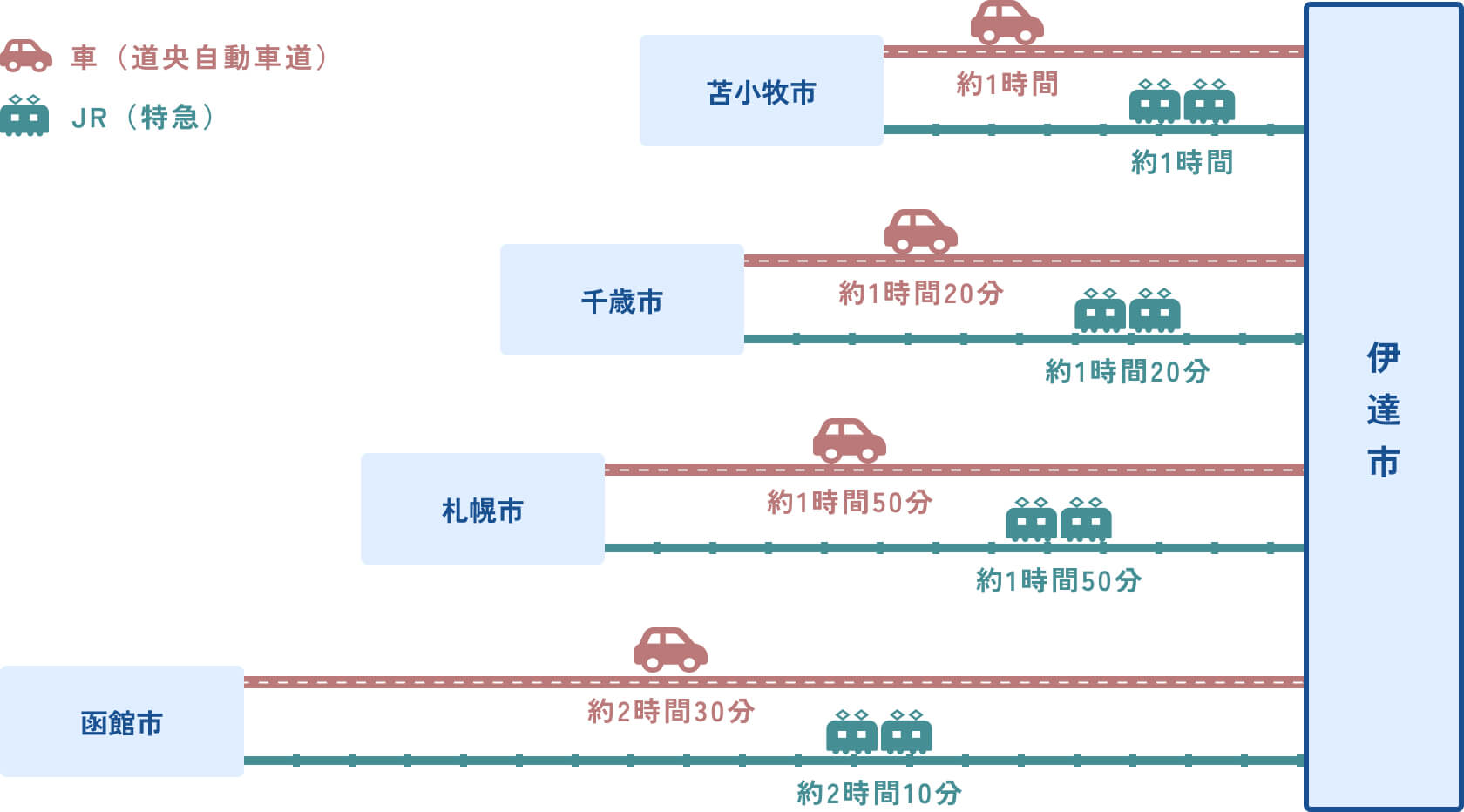 北海道内からのアクセス