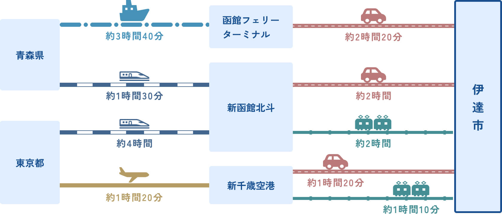 北海道外からのアクセス